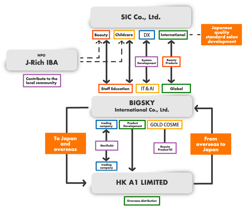 SIC Holdings is a matrix corporate entity in which four corporations and various businesses are intertwined.